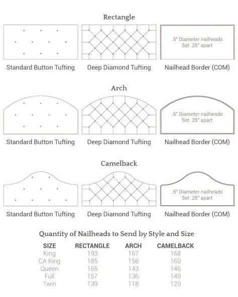 Calculate how many nails to order Headboard Pattern, Headboard Cushion, Tufting Ideas, Diy Headboard Upholstered, Headboard Shapes, Tufted Headboards, Diamond Tufting, Custom Headboard, Headboard Styles