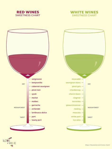 been looking at this for years, and they have come up with three different aspects of wine that decide whether Wine Chart, Tipsy Bartender, Wine Tasting Party, Ice Wine, Wine Guide, Tasting Party, Types Of Wine, Private Chef, Alcohol Drink Recipes