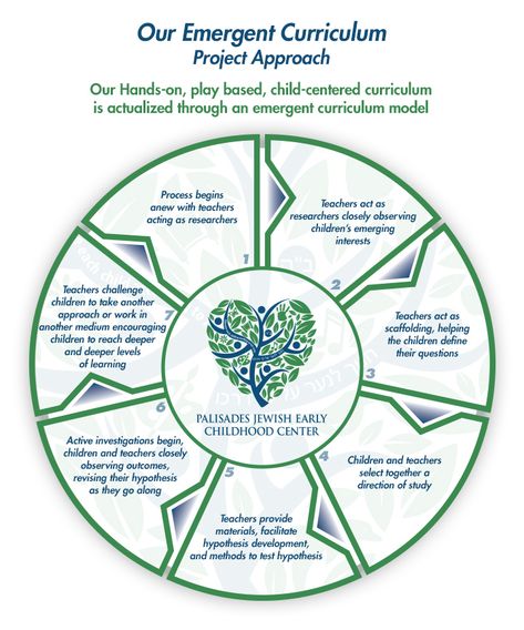 Documentation Preschool, Educational Leader, Learning Stories Examples, Montessori Classroom Ideas, Child Development Theories, Instructional Leadership, Curriculum Night, Emergent Curriculum, Early Childhood Centre