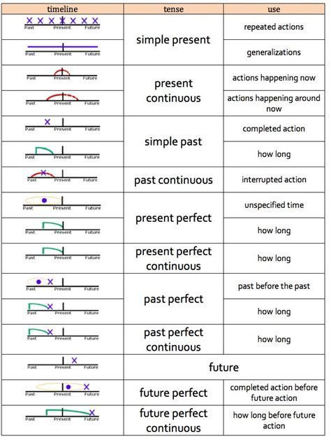 Pin on Schule English Tenses Chart, English Grammar Notes, Tenses English, English Grammar Tenses, English Grammar Rules, Study English Language, Teaching English Grammar, English Phrases Idioms, English Language Learning Grammar