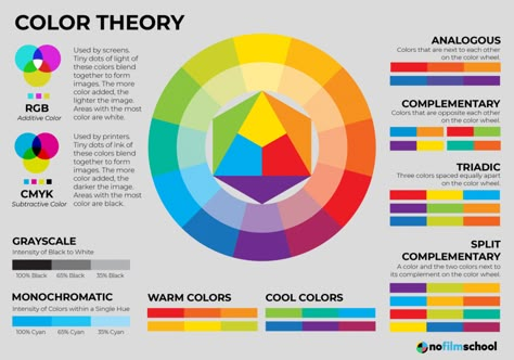 Color Theory Lessons, Types Of Color Schemes, Additive Color, Movie Color Palette, Subtractive Color, Colour Grading, Film Theory, Colour Wheel, Art Theory