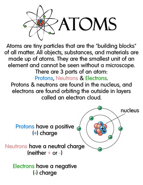 Anchor Charts For Atoms, Parts Of An Atom Anchor Chart, Atoms And Elements Notes, Proton Electron Neutron, Chemistry Atoms Notes, Class 9 Science Notes Physics, Atom Anchor Chart, Biology Notes Atoms, Atoms And Molecules Anchor Chart