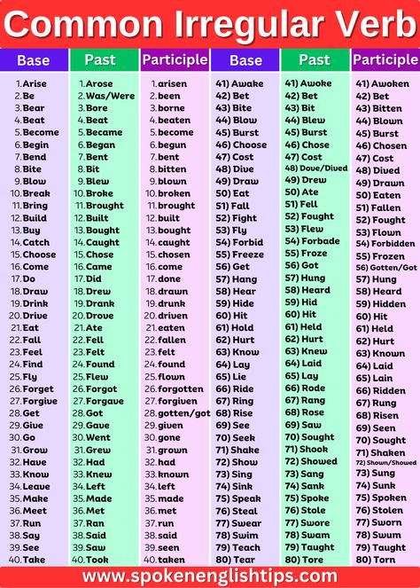 An irregular verb is a type of verb in English that does not follow the regular pattern of conjugation for past tense and past participle forms. Instead of adding “-ed” to the base form to create these forms, irregular verbs undergo unique changes or have completely different forms altogether. Some examples of irregular verbs include ... Read more Past Participle Verbs List, Conjugation Of Verbs English, Form Of Verbs, Three Forms Of Verb, Irregular Verbs Worksheet, Verb Definition, Irregular Verbs List, Common Irregular Verbs, Indefinite Pronouns