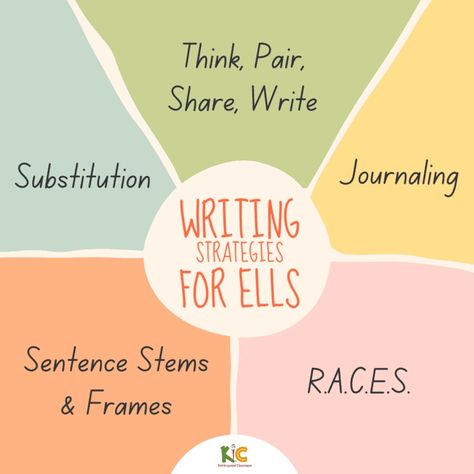 13 Writing Strategies for ELL Students - Better Writing, Less Groaning Language Experience Approach, Esl Writing Activities, Ell Strategies, Better Writing, Sentence Frames, Sentence Stems, Sentence Correction, Best Writing, Ell Students