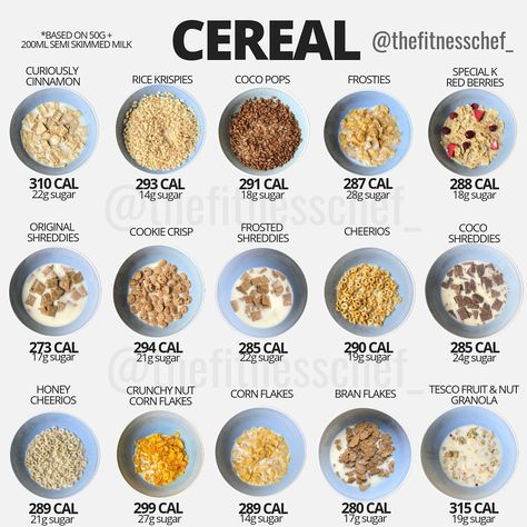 🏴󠁧󠁢󠁳󠁣󠁴󠁿🇬🇧Graeme Tomlinson on Instagram: “As you can see, per gram/volume of food, most of these cereals are relatively calorie dense. Though not displayed on this graphic, some are…” Calories In Food, Food Calories List, Food Calorie Chart, Calorie Chart, Tomato Nutrition, Cookie Crisp, Food Charts, Food Nutrition, Calorie Counting