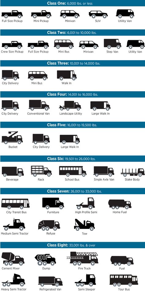 Types of Vehicles by Weight Class Car Photos Hd, New Year Jokes, Funny Vintage Ads, Types Of Vehicles, Car Facts, Police Truck, City Vehicles, General Knowledge Book, Car Goals