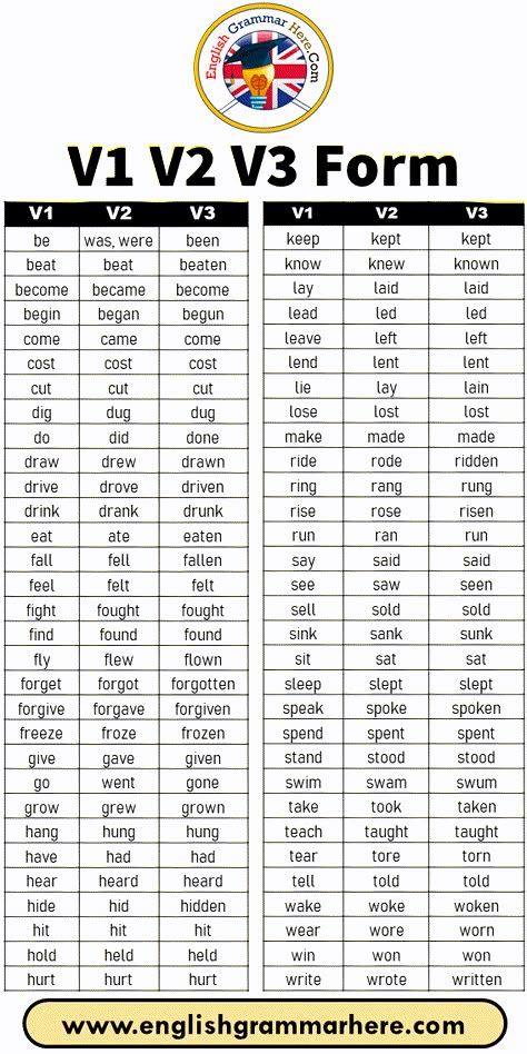 V1 V2 V3 Form List, Base Form, Simple Past, Past Participle V1 V2 V3 be was, were been beat beat beaten become became become begin began begun come came come cost cost cost cut cut cut dig dug dug do did done draw drew drawn drive drove driven drink drank drunk eat ate eaten fall fell fallen feel felt felt fight fought fought find found found fly flew flown forget forgot forgotten forgive forgave forgiven freeze froze frozen give gave given go went gone grow grew grown hang hung hung have had Verb List, Basic English Grammar Book, English Grammar Notes, Simple Past, English Word Book, Verbs List, English Transition Words, English Grammar Book, English Phrases Idioms