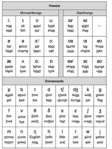 Phonetic Alphabet English, Ipa Chart Phonetic Alphabet, Phonetic Alphabet Printable, Phonetics English Rules, Phonetics Alphabet, English Phonetic Alphabet, Ipa Phonetics, Phonetic Chart, Phonetics English