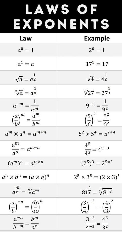 Algebra Notes, Laws Of Exponents, Math Formula Chart, Algebra Formulas, Exponent Rules, Teaching Math Strategies, College Algebra, Math Quotes, Math Genius