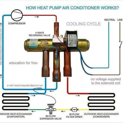 Heat Pump Air Conditioner, Hvac Training, Hvac Ductwork, Air Conditioner Maintenance, Hvac Hacks, Air Conditioning Maintenance, Hvac Air Conditioning, Hvac Tools, Refrigeration And Air Conditioning