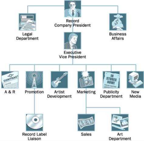 Music Contract, Business Hierarchy, Hierarchy Chart, Music Management, Music Industry Business, Music Recording Studio, Music Marketing, Music Tips, Music Recording