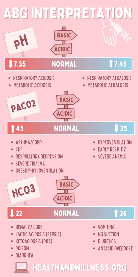 ABGs blood gas Interpretation (Infographic) Third Spacing Nursing, Acid Base Balance Nursing, Abg Nursing, Abg Interpretation, Blood Gas Interpretation, Er Nursing, Pathophysiology Nursing, Nursing School Studying Cheat Sheets, Respiratory Acidosis