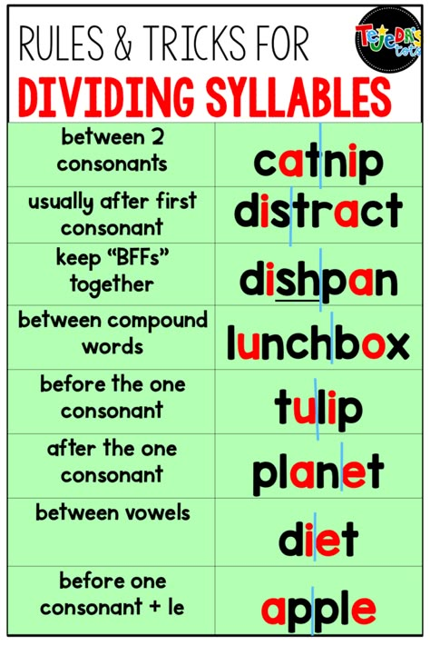 Syllables Division Rules, English Syllables, Dividing Syllables, Syllables Worksheet, Types Of Syllables, Syllables Kindergarten, Teaching Spelling Rules, One Syllable Words, Six Syllable Types