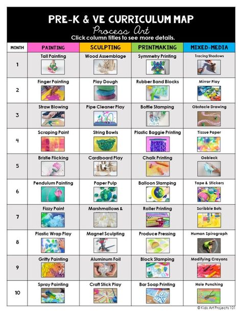 Pre-K Art Curriculum Process Art Activities - Kids Art Projects 101 Art Curriculum Map, Art Curriculum Elementary, Pre K Art, Process Art Activities, Preschool Art Lessons, Process Art Preschool, Curriculum Map, Pre K Curriculum, Art Teacher Resources