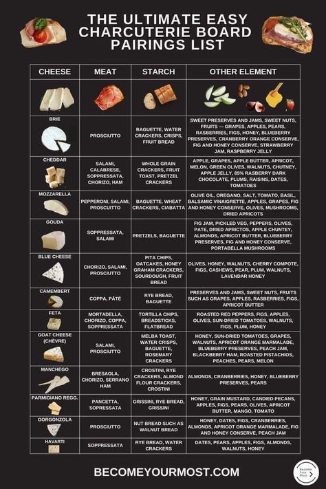 How Many People Will A Charcuterie Board Feed, Charcuterie Board Cheese Guide, Things To Add To A Charcuterie Board, Everyday Charcuterie Board, How Much Cheese For Charcuterie, What To Include On A Charcuterie Board, Carachure Board Ideas, Charcuterie Board Ingredients List, How To Eat Charcuterie Board