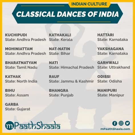 Classical Dances of India: Everything you need to know about. Classical Dances Of India, Ssc Mts, Learning Websites For Kids, Ias Study Material, Dance Of India, World History Lessons, About India, Advanced English Vocabulary, Indian History Facts