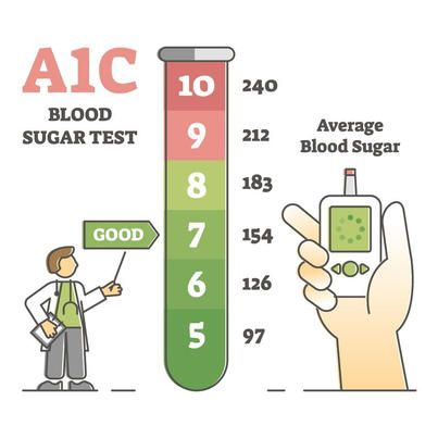 Controlling A1c Blood Sugar Levels Is... - FavoriteSearches Blood Glucose Chart, Sugar Level Chart, Effects Of Sugar, Blood Sugar Test, A1c Levels, Normal Blood Sugar Level, Medicine Notes, Normal Blood Sugar, Health Care Professionals