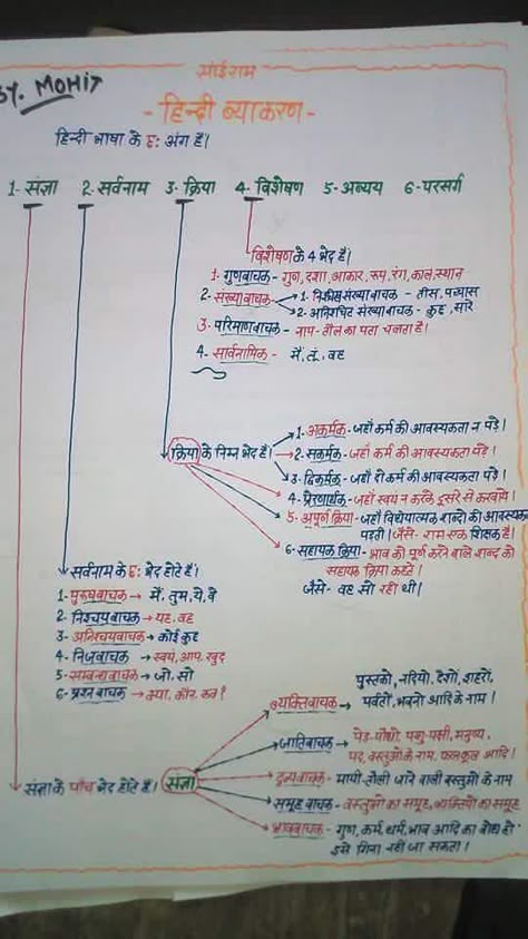 Gk Ctet Cdp Notes In Hindi, Ctet Notes In Hindi, Ctet Notes In English, Hindi Notes, Lesson Plan In Hindi, Teaching Learning Material, Upsc Notes, Hindi Grammar, Ias Study Material