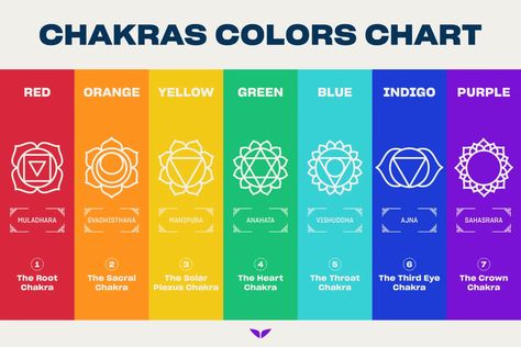 The 7 Chakra Colors—What Each One Means & How to Use Them Chakra Colors Meaning, Colors And Their Meanings, Bhagvat Gita, Chakra Health, Yoga Chakra, Chakra Symbols, My To Do List, Chakra Colors, Chakra Yoga