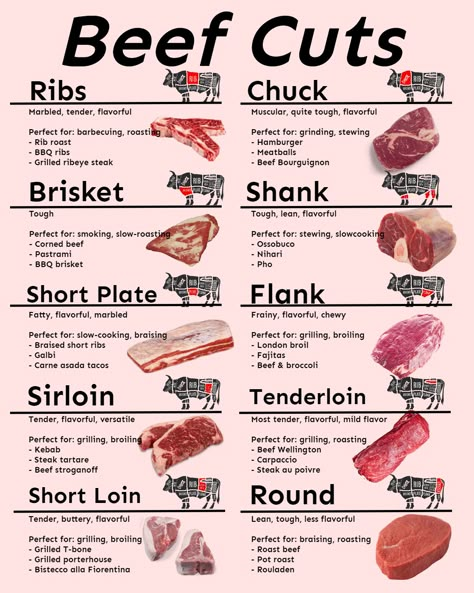 Steak n grill - Beef Cuts, what is your best? Steak Cuts Types Of, Different Steak Types, Cuts Of Beef Chart, Steak Types, Steak Chart, Types Of Steak Cuts, Beef Chart, Beef Cuts Chart, Cuts Of Steak