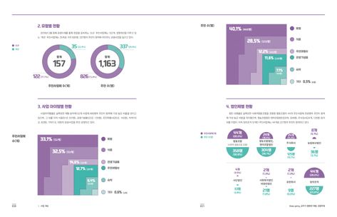 관광두레_실적보고서_내지_2 보고서 디자인, Data Dashboard, Information Visualization, Editorial Design Layout, Annual Report Design, Report Design, Ppt Design, Architecture Poster, Book Design Layout