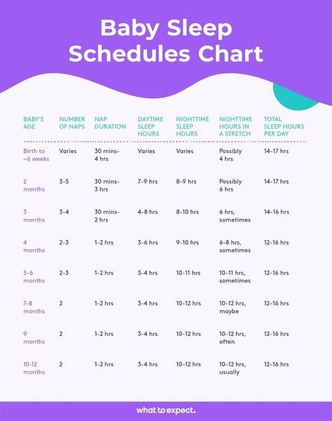 Sleep Chart, Baby Chart, Newborn Sleep Schedule, Baby Routine, Baby Schedule, Newborn Baby Tips, Baby Sleep Schedule, Sleep Training Baby, Baby Facts