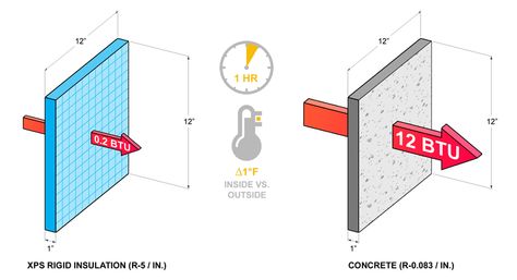 What's the Difference Between Insulation and Thermal Mass? | daniel overbey // blog Mass Drawing, Rigid Insulation, Building Envelope, Thermal Mass, Thermal Comfort, Diagram Architecture, Thermal Insulation, Bathroom Scale, Insulation