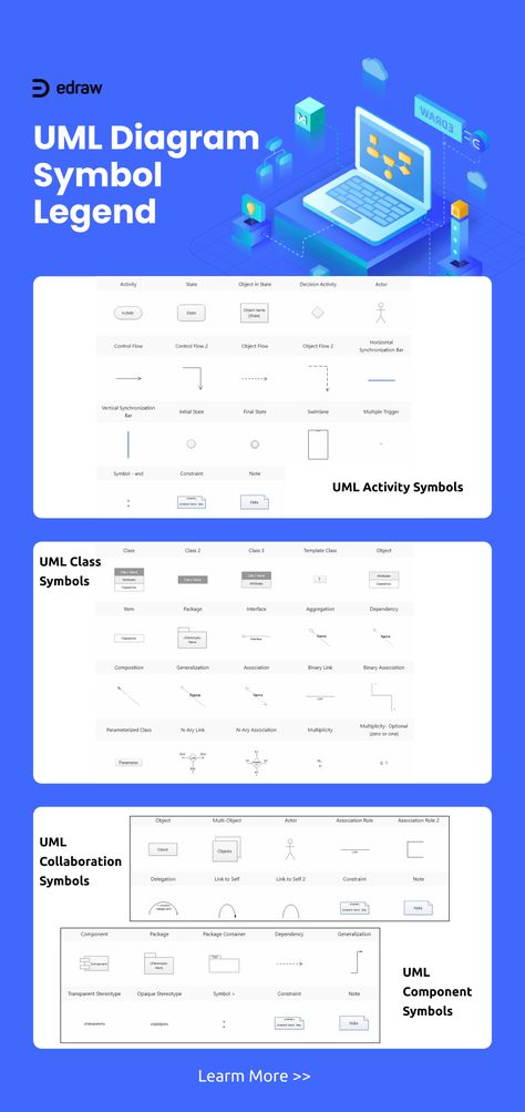 This UML diagram symbol legend shows the symbols and notations used in UML diagram documentation. It covers symbols for all UML diagram types, including UML class diagram, UML collaboration diagram, UML sequence diagram, UML activity diagram, and so on. Click through, and find more UML symbols and design ideas! Uml Diagram, Sequence Diagram, Activity Diagram, Component Diagram, Class Diagram, Mind Map Design, System Design, Symbols And Meanings, Diagram Design