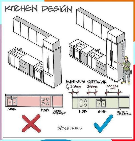 Narrow Kitchen Island, Dream Kitchen Layout, Remodel Farmhouse, Kitchen Measurements, Desain Pantry, Kitchen Layout Plans, Small Kitchen Layouts, Kitchen Floor Plans, Interior Design Guide