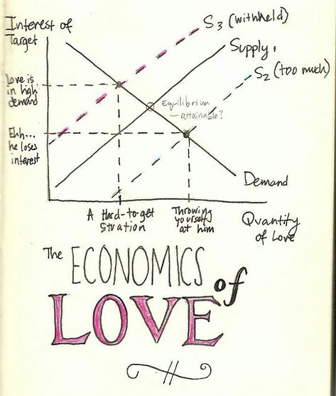 Economics Tattoo, Economics Jokes, Economy Books, Econ Major, Economics Aesthetic, Economics Humor, Economics Quotes, Learn Economics, Teaching Economics