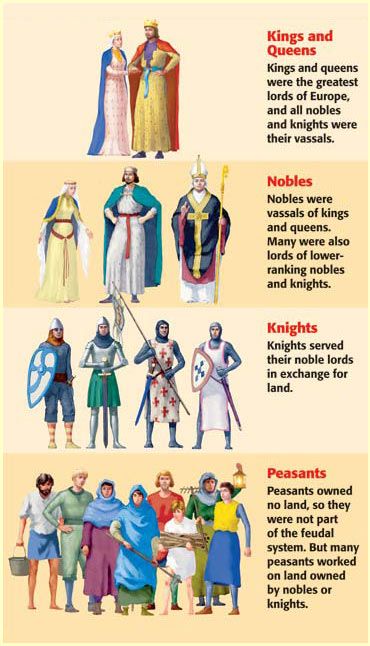 Middle Ages History, Feudal System, Medieval Ages, Empire Romain, Historia Universal, Social Class, Medieval Life, Early Middle Ages, College Board