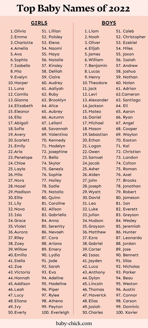 Top Baby Names of 2022 Short Names Unique, Aesthetic Name For Girl, Last Names Ideas, Boys Name Ideas, First Name Ideas, Name Of Girl, Name Ideas Girl, Wattpad Names, Name Ideas Boy