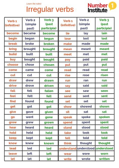 English Verbs List, Common Irregular Verbs, Verbs For Kids, Present Perfect Tense, Verbs In English, Verb Words, English Grammar Notes, Regular And Irregular Verbs, Simple Past Tense