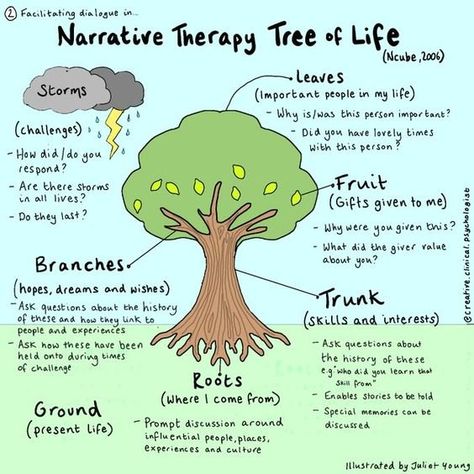 Narrative Therapy Tree of Life — Change Counseling Appropriate Vs Inappropriate Conversation, Painting Therapy Activities, Mindfulness Based Interventions, Intensive In Home Counseling Activities, Emotions Group Therapy, Spiritual Group Activities, Check In Therapy Activities, Psychoeducation Activities, Group Counseling Activities For Teens