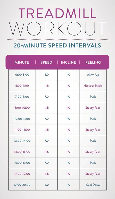 This treadmill workout has speed intervals for a greater calorie burn in 20 minutes than you would from an easy/moderate pace for an hour! Cardio Hit, Treadmill Workout Fat Burning, Workout Fat Burning, Cardio At Home, Interval Workout, Cardio Workout At Home, Workout Plan For Beginners, Treadmill Workouts, Treadmill Workout