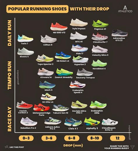 👟✨ Understanding Heel-to-Toe Drop in Running Shoes! 🏃‍♂️📊 Shoe drop is a popular discussion point among the running footwear industry, sports medicine clinicians, and runners, with differing opinions on its impact on injury & performance. 💭 But what exactly is shoe drop? Shoe drop refers to the difference in height between the heel and the forefoot of a shoe. It’s a key feature that influences how your foot strikes the ground when you run. Different drop sizes can affect your running mech... Pe Shoes, Running Mechanics, Utility Shoes, Running Workout Plan, Cute Running Shoes, Proper Running Form, Workout Core, Achilles Tendon, Running 10k