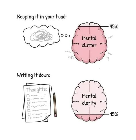 Brains Quote, Use Your Brain, Mental Clutter, Vie Motivation, E Mc2, Write It Down, Mental And Emotional Health, Mental Clarity, Self Improvement Tips