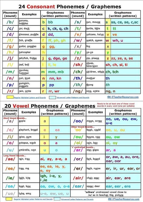 phonology - The pronunciation of the word "window" - English Language & Usage Stack Exchange English Sounds Chart, Ipa Consonant Chart, 44 Phonics Sounds, 44 Sounds Of The English Language, Consonant Sounds Chart, Phonemes And Graphemes, Phoneme Awareness Activities, Graphemes Chart, Phonics Alphabet Chart