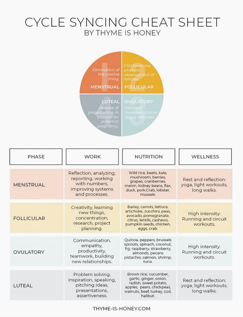 Unlock the secrets to harmonizing your work, nutrition, and wellness with your natural cycle. This cheat sheet offers practical tips and insights to help you align your daily routine with your body's rhythms. From meal planning to exercise and productivity hacks, learn how to optimize each phase of your cycle for a balanced and energized lifestyle. Perfect for anyone looking to enhance their well-being and efficiency in a holistic way. Cycle Syncing Nutrition, Cycle Syncing Work, Cycle Syncing Guide, Cycle Syncing Planner, Cycle Syncing Meal Plan, Menstrual Yoga, Feminine Cycle, Cycle Nutrition, Cycle Syncing Recipes