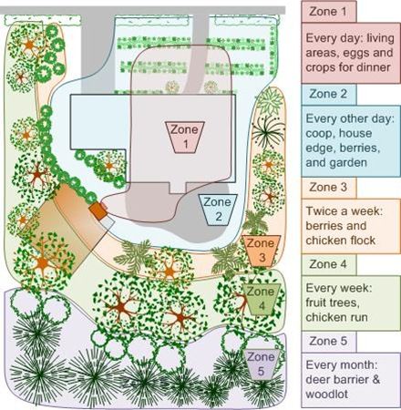 Permaculture Zones Permaculture Zones, Garden Zones, Food Forest Garden, Permaculture Garden, Farm Layout, Permaculture Design, Permaculture Gardening, Garden Plan, Self Sufficiency