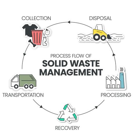 Process flow of Solid Waste Management is strategic approach to sustainable management of solid wastes such as collection, transportation, recovery, processing and disposal. Diagram elements vector. Zero Waste Management, Waste Management Plan, Plastic Waste Management, Solid Waste Management, Cleaning Service Flyer, Waste Management System, Capstone Project Ideas, Liquid Waste, Sustainable Management