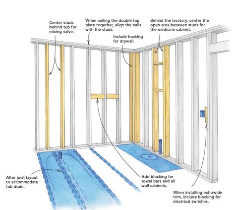 If you want to waste time and money when framing, don’t think about the electrical work, the plumbing, the heat ducts, the drywall, or the finish carpentry. Whether you do them yourself or hire subcontractors, these trades come next. And unless you’re working with them in mind every step of the way, yourframing can be in the way. - Fine Homebuilding #LarryHaun #Framing #Carpentry #HomeBuilding Inside Of A House, House Framing, Framing Design, Fine Homebuilding, Framing Construction, Finish Carpentry, Home Building Tips, Tips Design, Wood Frame Construction