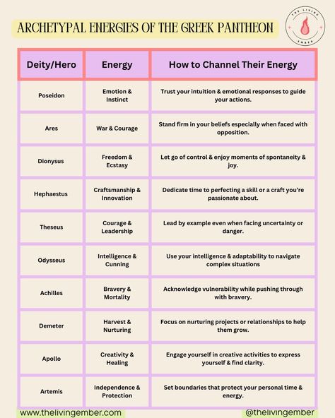 More divine energy for you to explore! Whether it’s tapping into the bravery of Achilles or the creativity of Apollo, the Greek Pantheon offers powerful archetypes for every phase of your journey. Who are you channeling today? Drop your answer in the comments and embody that energy. #MythicalJourney #SelfEmpowerment #GodsAndGoddesses #HeroArchetypes #AncientWisdom Greek Pantheon, Divine Energy, Greek Gods And Goddesses, Self Empowerment, Ancient Wisdom, Greek Gods, Gods And Goddesses, Greek Mythology, Trust Yourself