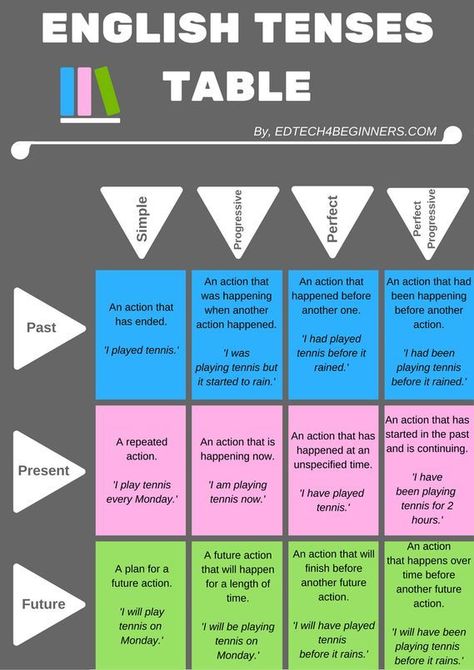 English Tenses Table English Tenses, Tenses Grammar, Tenses English, Teaching English Grammar, English Verbs, Learn English Grammar, English Language Teaching, English Writing Skills, Grammar Lessons