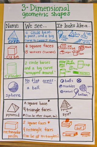 3D-Shape-Anchor-Chart - could use this like a KWL, sort of.  Teacher makes grid and draws 3D shapes.  Students fill in We See ... and It Looks Like ... with teacher facilitation.#Repin By:Pinterest++ for iPad# Shape Anchor Chart, Math Journal Prompts, Math Journal, Math Anchor Charts, Math Problem Solving, Third Grade Math, Math Geometry, Math Workshop, 3d Shapes