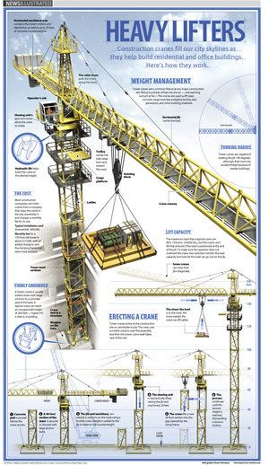 Crane Construction, Construction Crane, Civil Engineering Construction, Civil Engineering Design, Visual Reference, Safety Posters, Construction Machines, Heavy Machinery, Ex Machina