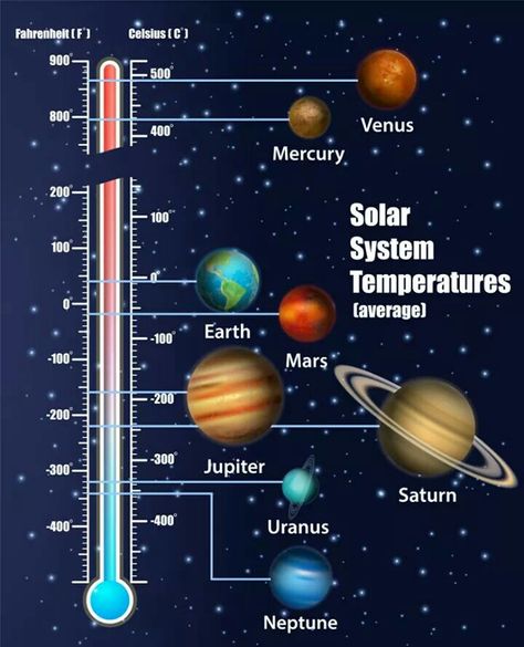 Solar System Diagram, Solar System Facts, Organization Xiii, Infographic Presentation, Astronomy Facts, Astronomy Science, Space Facts, Earth And Space Science, Solar System Planets