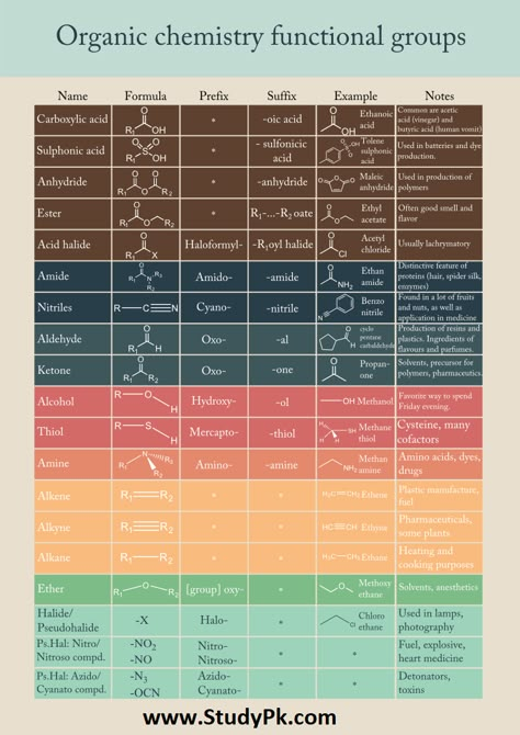 Organic Chemistry Functional Groups Chart Basic principles in organic chemistry: Functional groups  List of functional groups in organic chemistry     The knowledge of some basic functional groups and how they react would give us tremendous leverage to tackle the problem of predicting chemical reactivity in organic chemistry. Following is the table of the common functional groups you will encounter in organic chemistry Organic Chemistry Notes, Organic Chemistry Reactions, Organic Chem, Organic Chemistry Study, Chemistry Study Guide, Chemistry Basics, Mcat Study, Study Chemistry, Chemistry Classroom