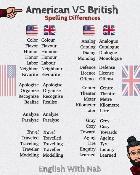 👉 DescriptionDespite the various English dialects spoken from country to country and within different regions of the same country, there… British Vs American Words, American English Words, British Slang Words, British Vs American, British And American English, British Spelling, Basic English Grammar Book, American Words, English Grammar Book