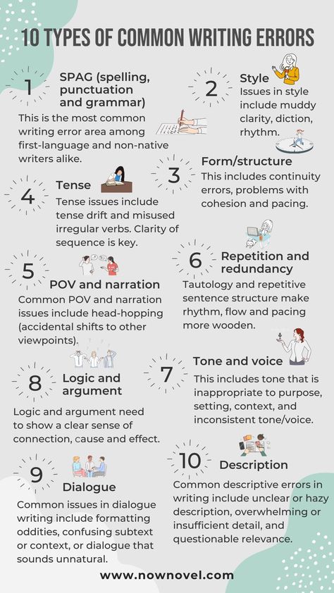 Common writing errors trip writers up at every opportunity. Read ten categories of easy writing mistakes to make, with tips to avoid them: #writingtips #writingadvice #novelwriting #NowNovel #amwriting #writershelpingwriters Writing A Book Outline, Novel Tips, Introduction Paragraph, Writing Inspiration Tips, Writer Tips, Writing Prompts For Writers, Creative Writing Tips, Essay Writing Skills, Writing Motivation